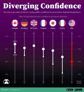 Lumea în cifre: Încrederea în instituțiile guvernamentale în țările G7