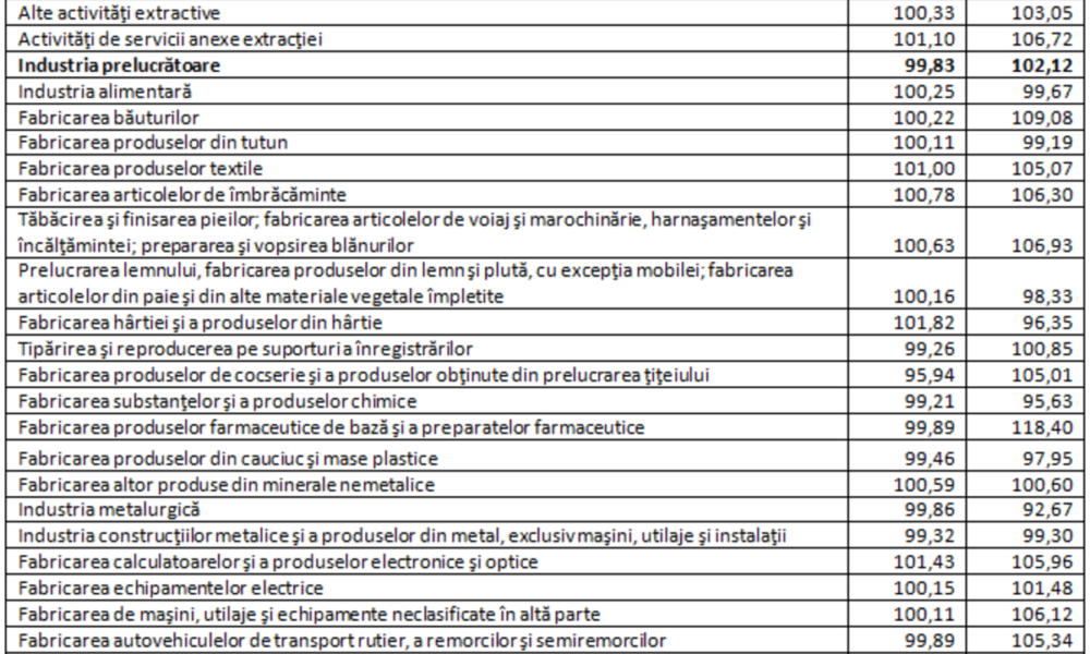 Statistica zilei. Evoluția prețurilor producției industriale în 2024